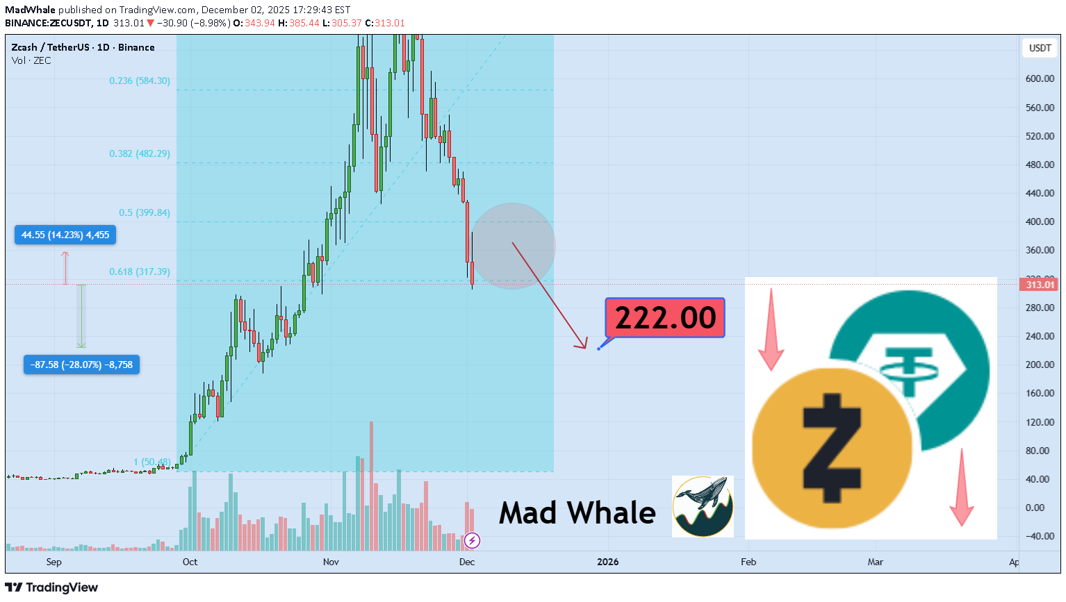 فروشZEC،تکنیکال،MadWhale