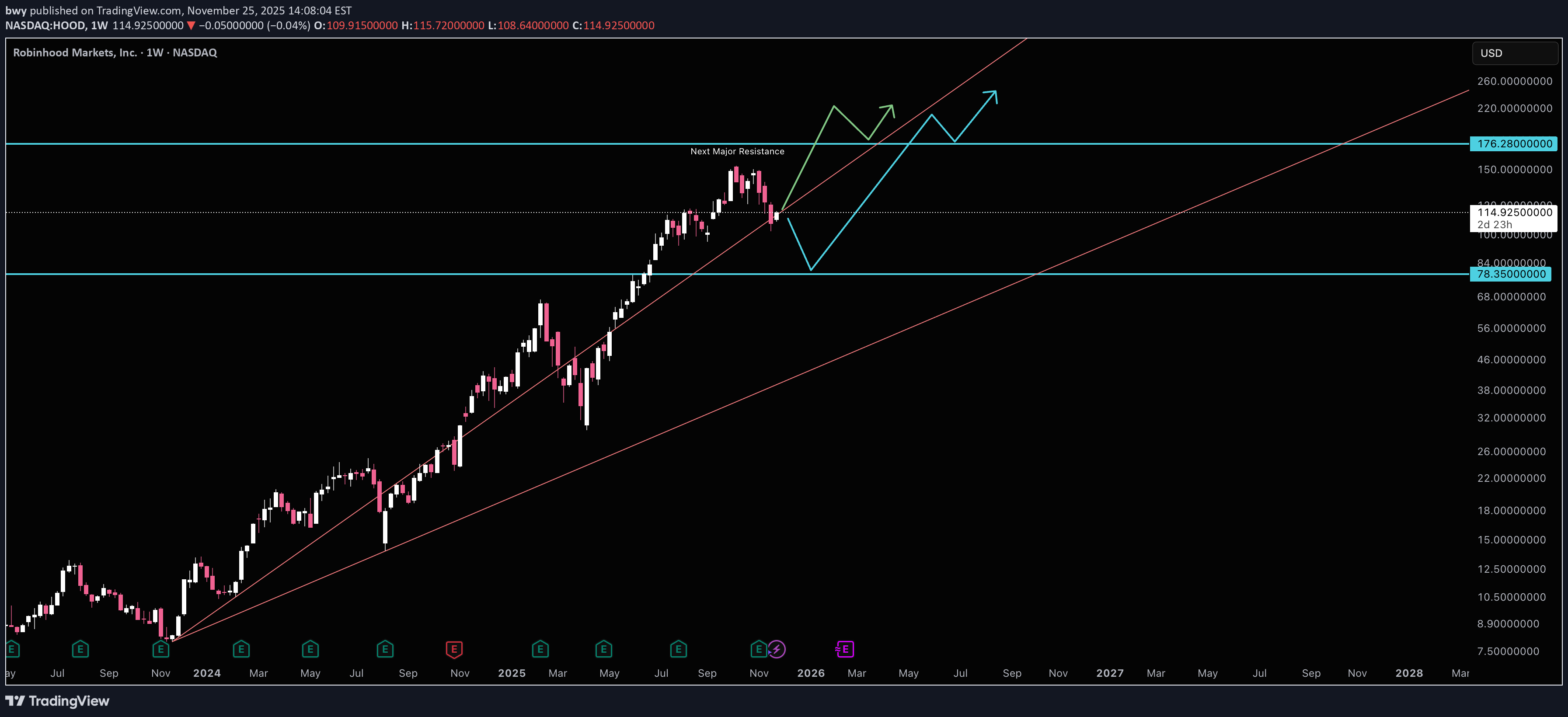 BuyHOODX،Technical،bwy
