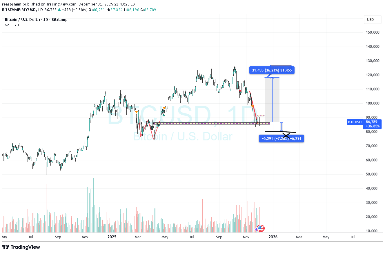 خریدBTC،تکنیکال،reazosman