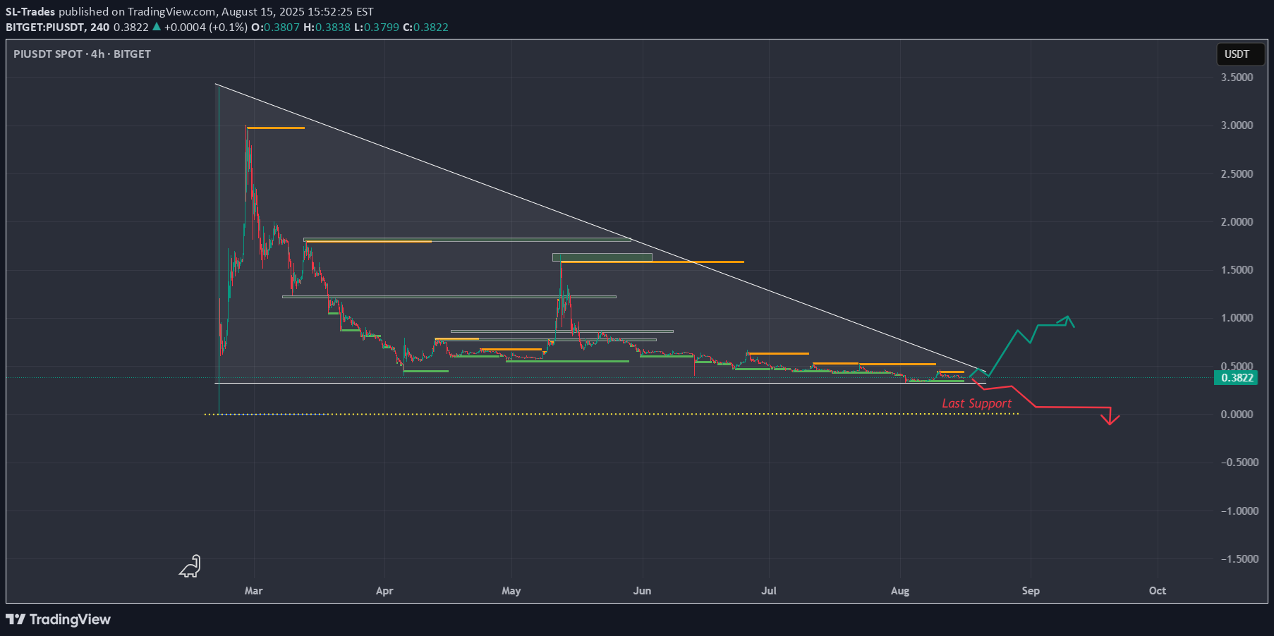 ،تکنیکال،SL-Trades