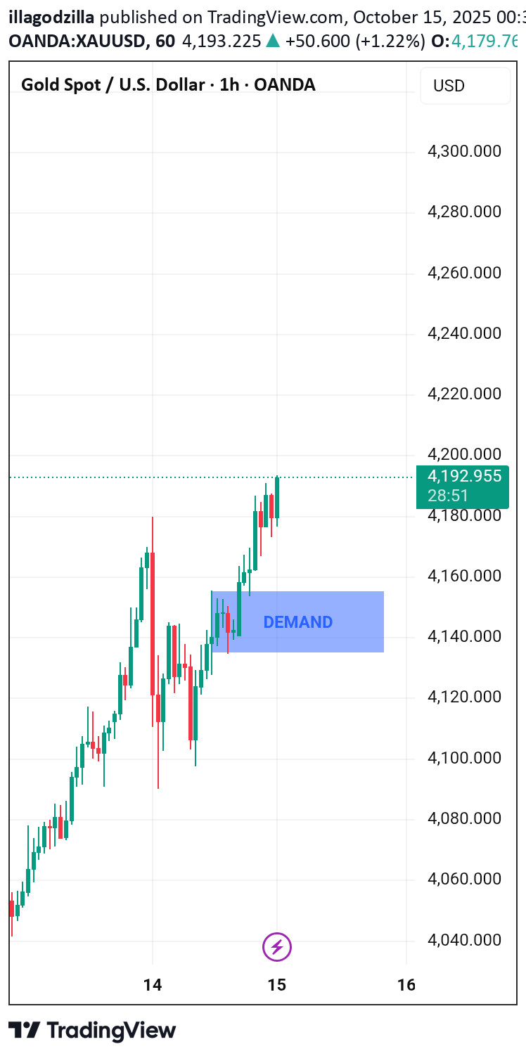 خریدPAXG،تکنیکال،illagodzilla