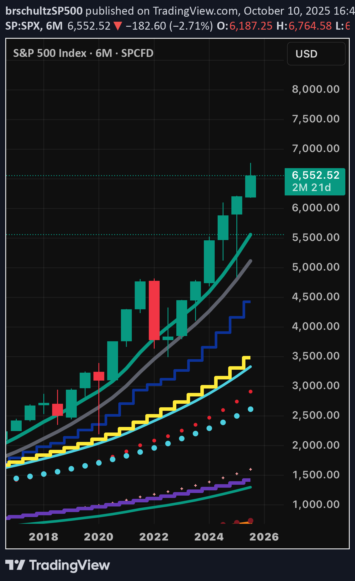 فروشSPYX،تکنیکال،brschultzSP500
