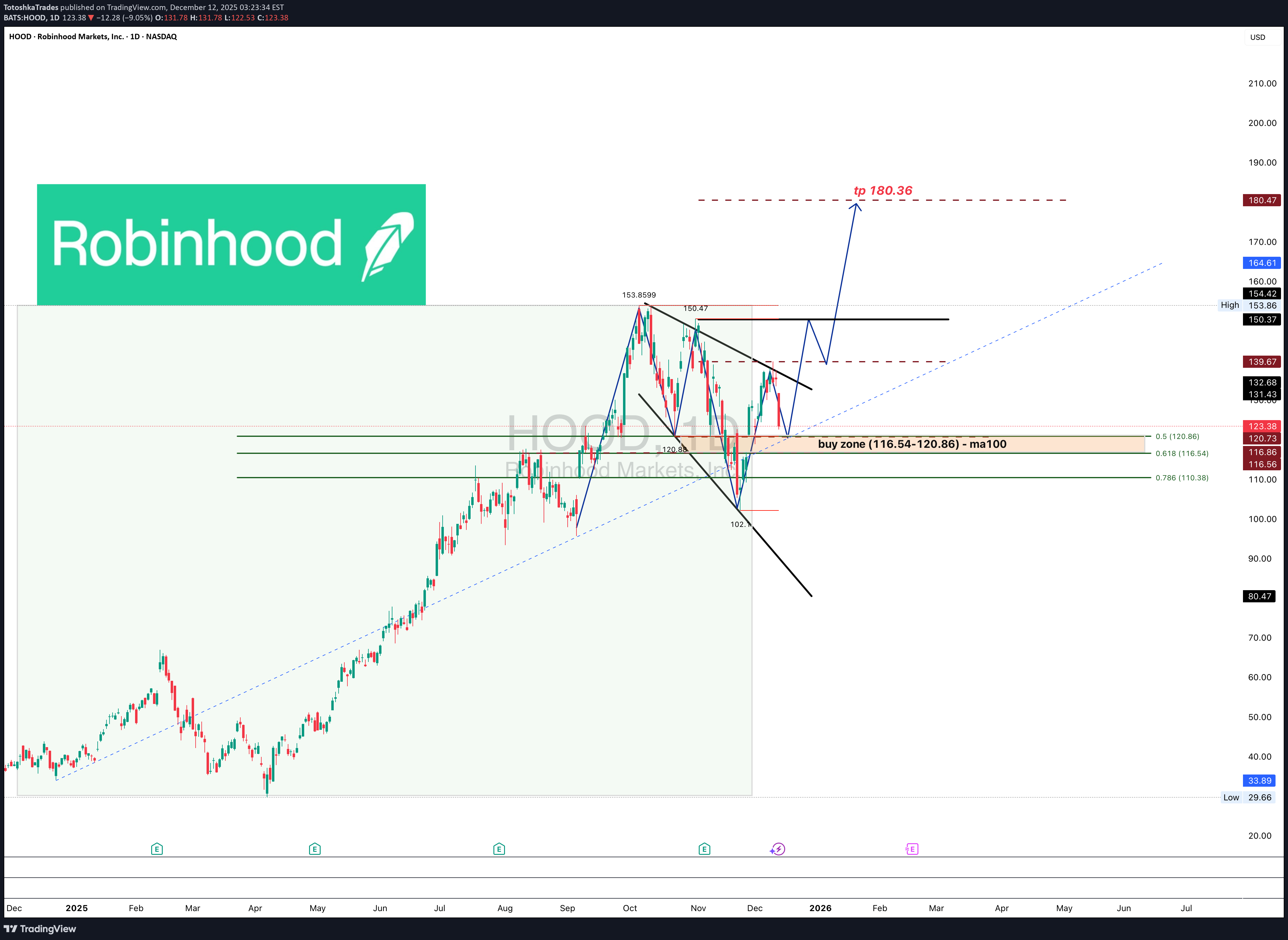 خریدHOODX،تکنیکال،TotoshkaTrades