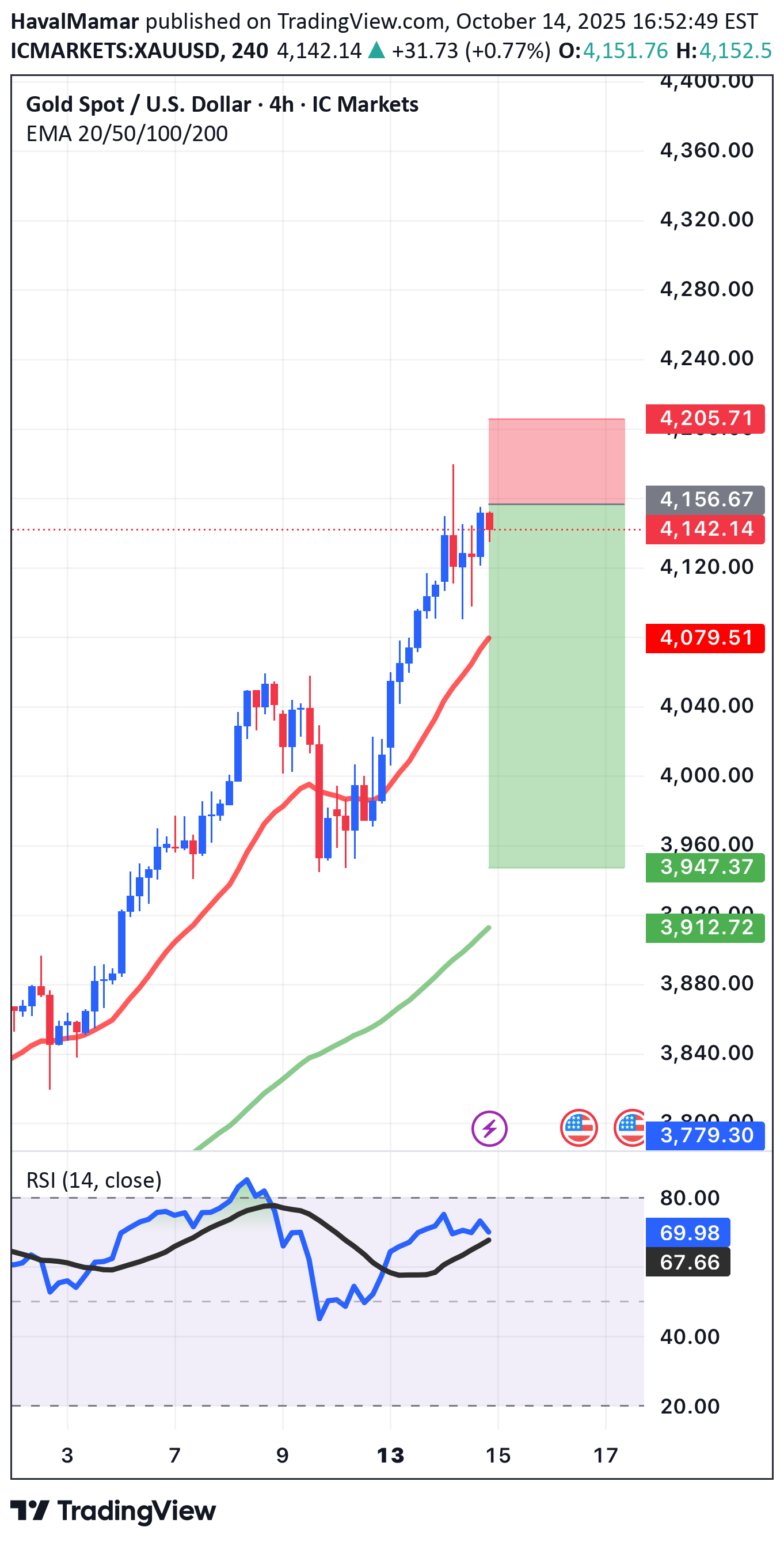 PAXG،Technical،HavalMamar