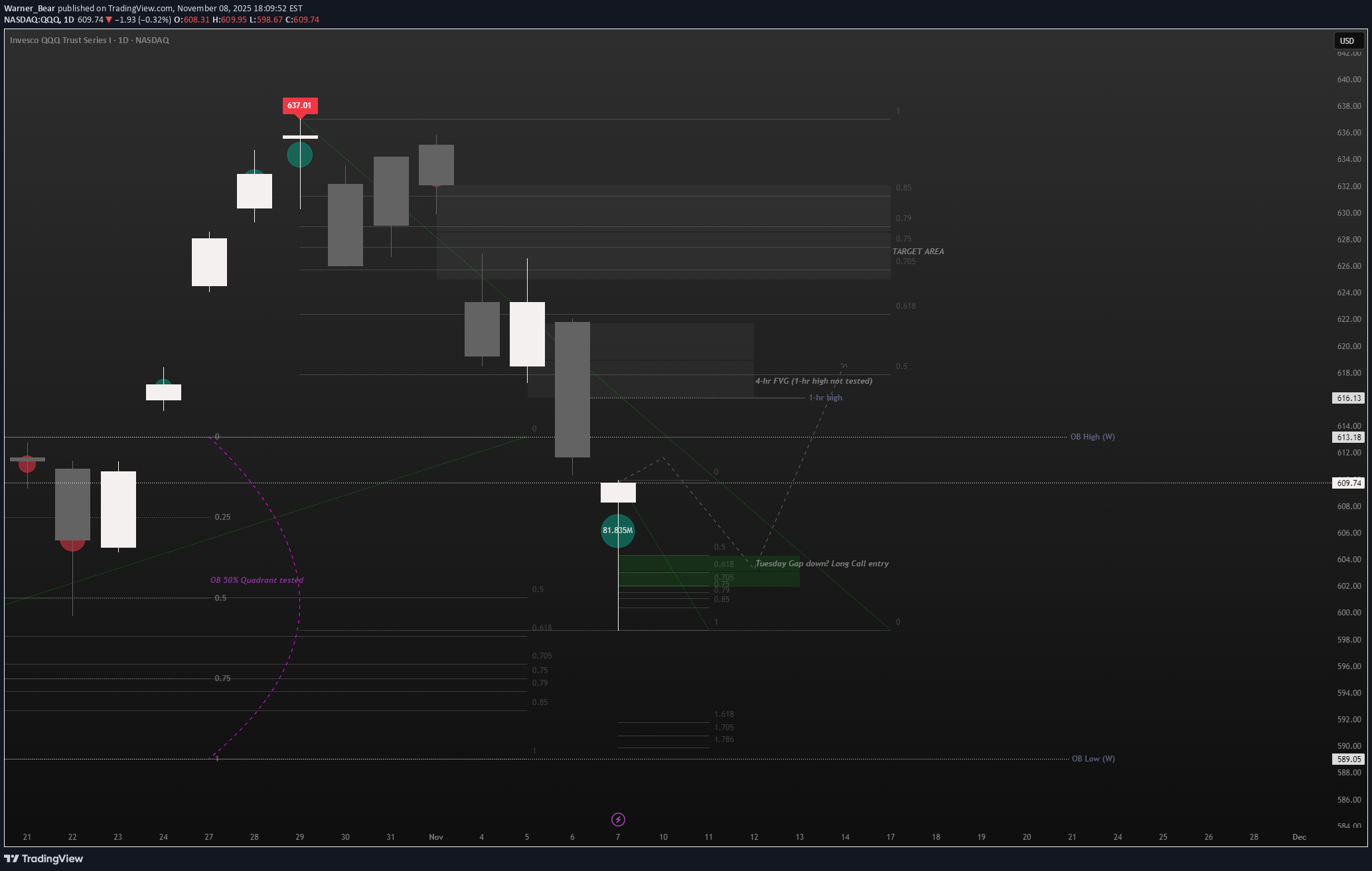 خرید،تکنیکال،Warner_Bear