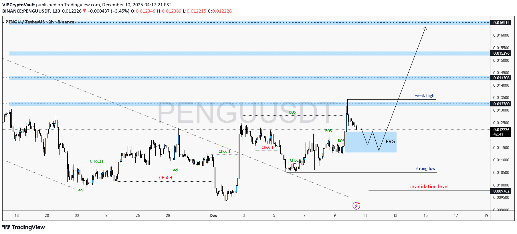 خریدPENGU،تکنیکال،VIPCryptoVault