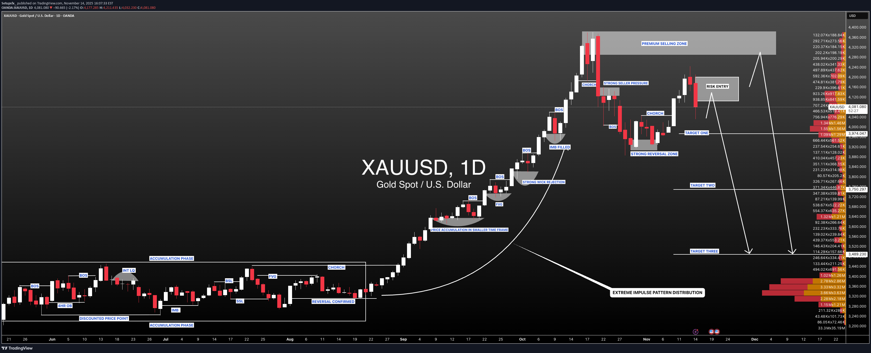 فروشPAXG،تکنیکال،Setupsfx_