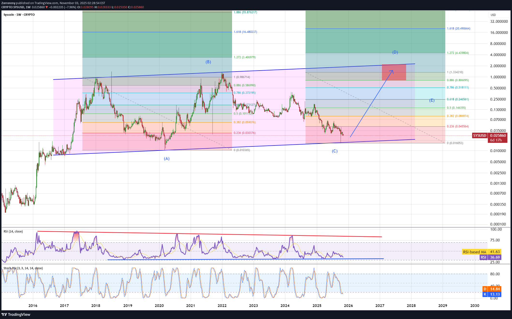 BuySYS،Technical،Zorroreny