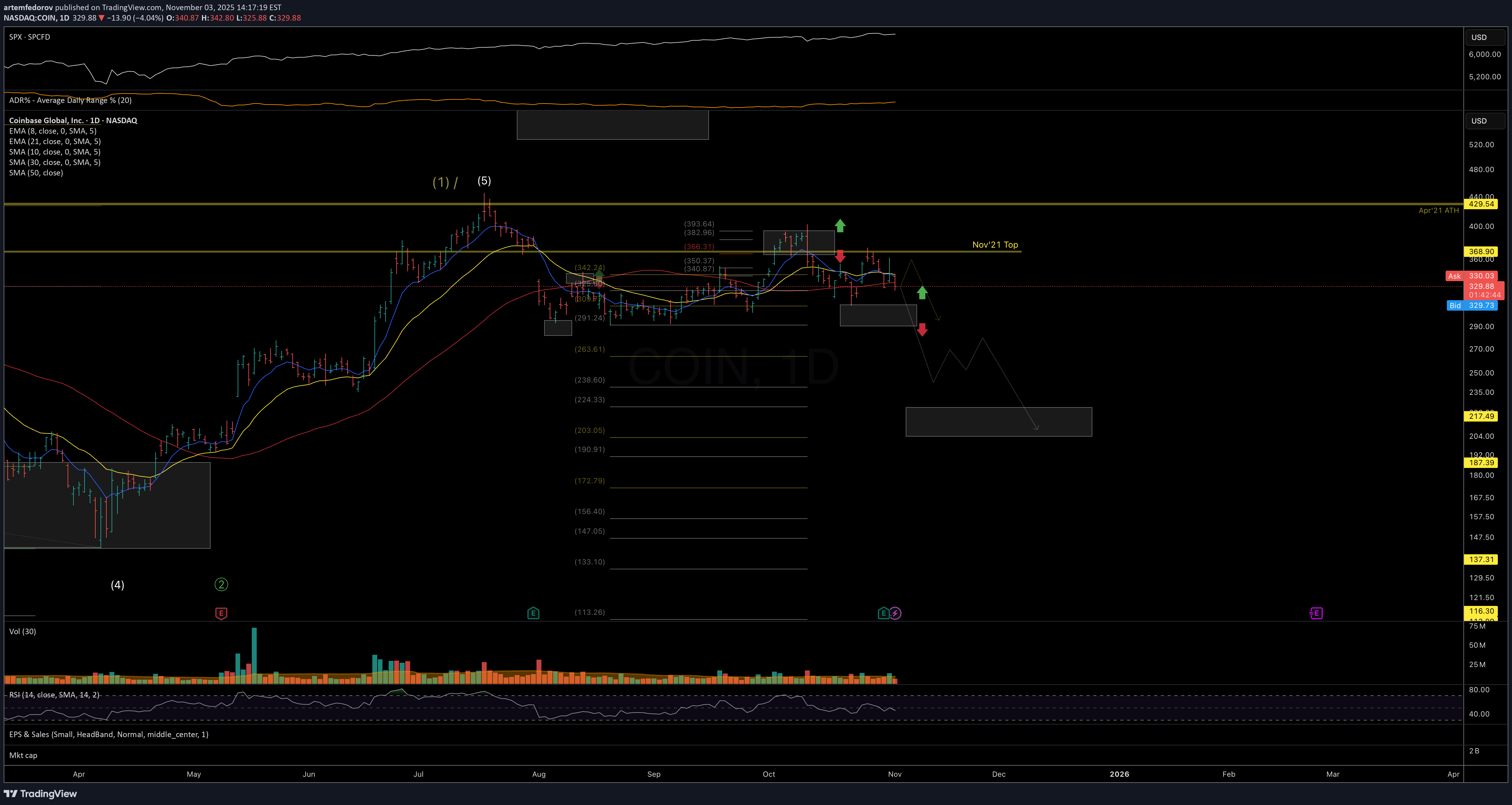 فروشCOINX،تکنیکال،artemfedorov