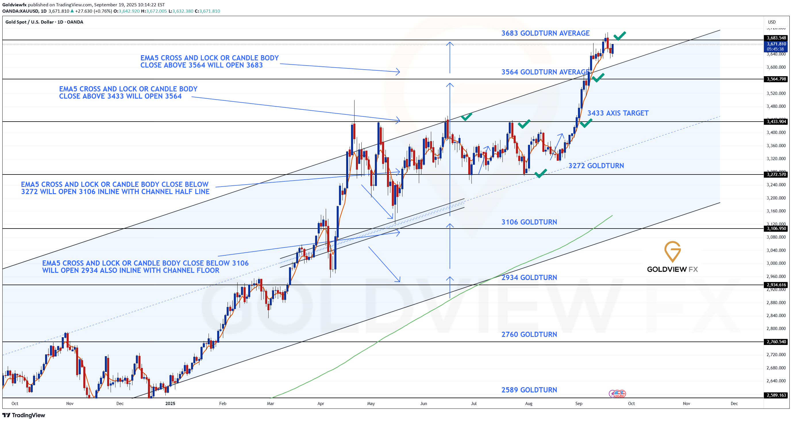 PAXG،Technical،Goldviewfx
