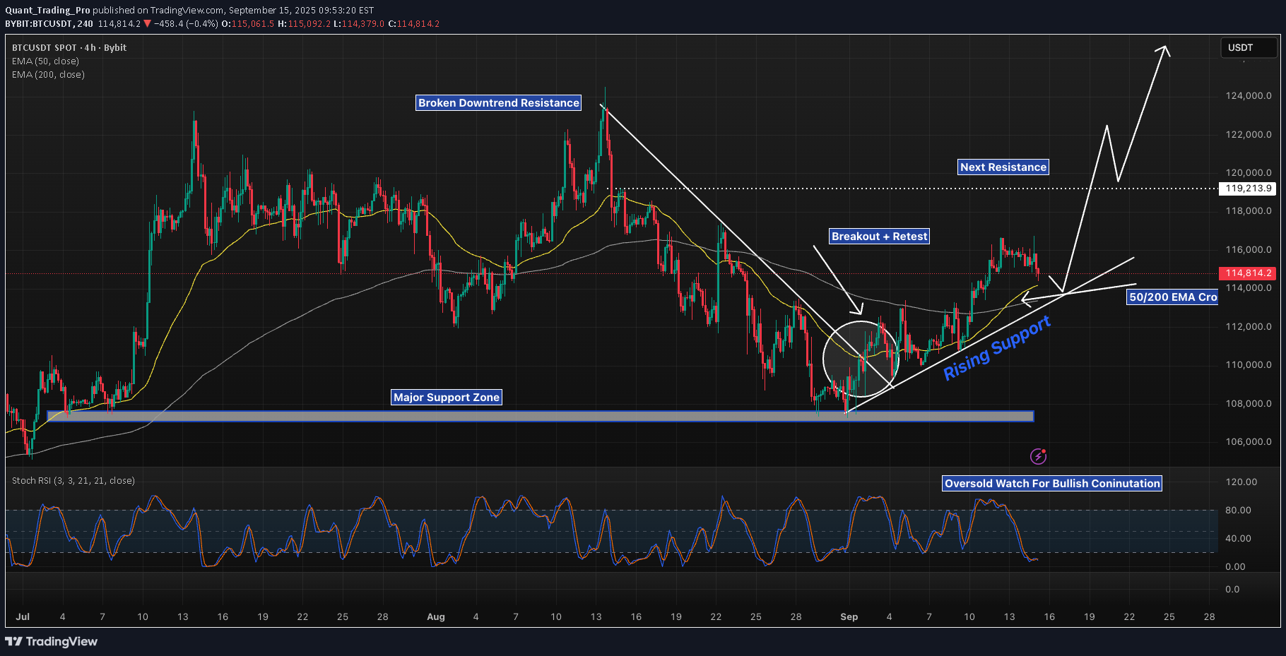 خریدBTC،تکنیکال،Quant_Trading_Pro