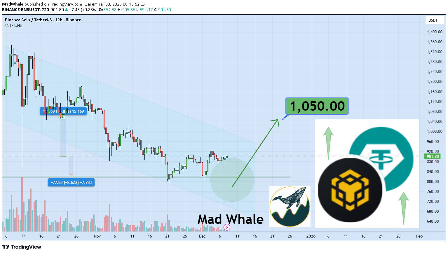 خریدBNB،تکنیکال،MadWhale