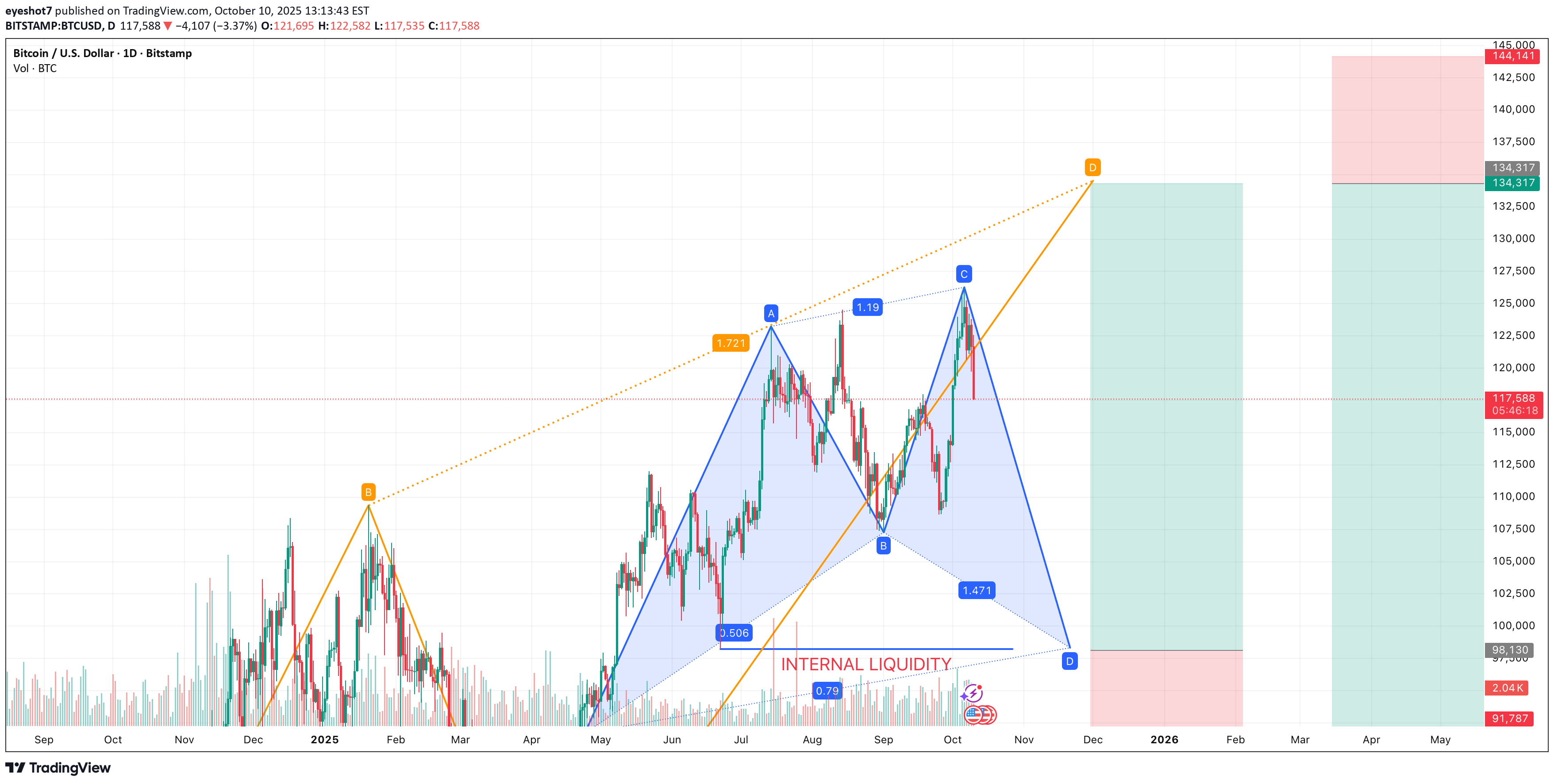 فروشBTC،تکنیکال،eyeshot7