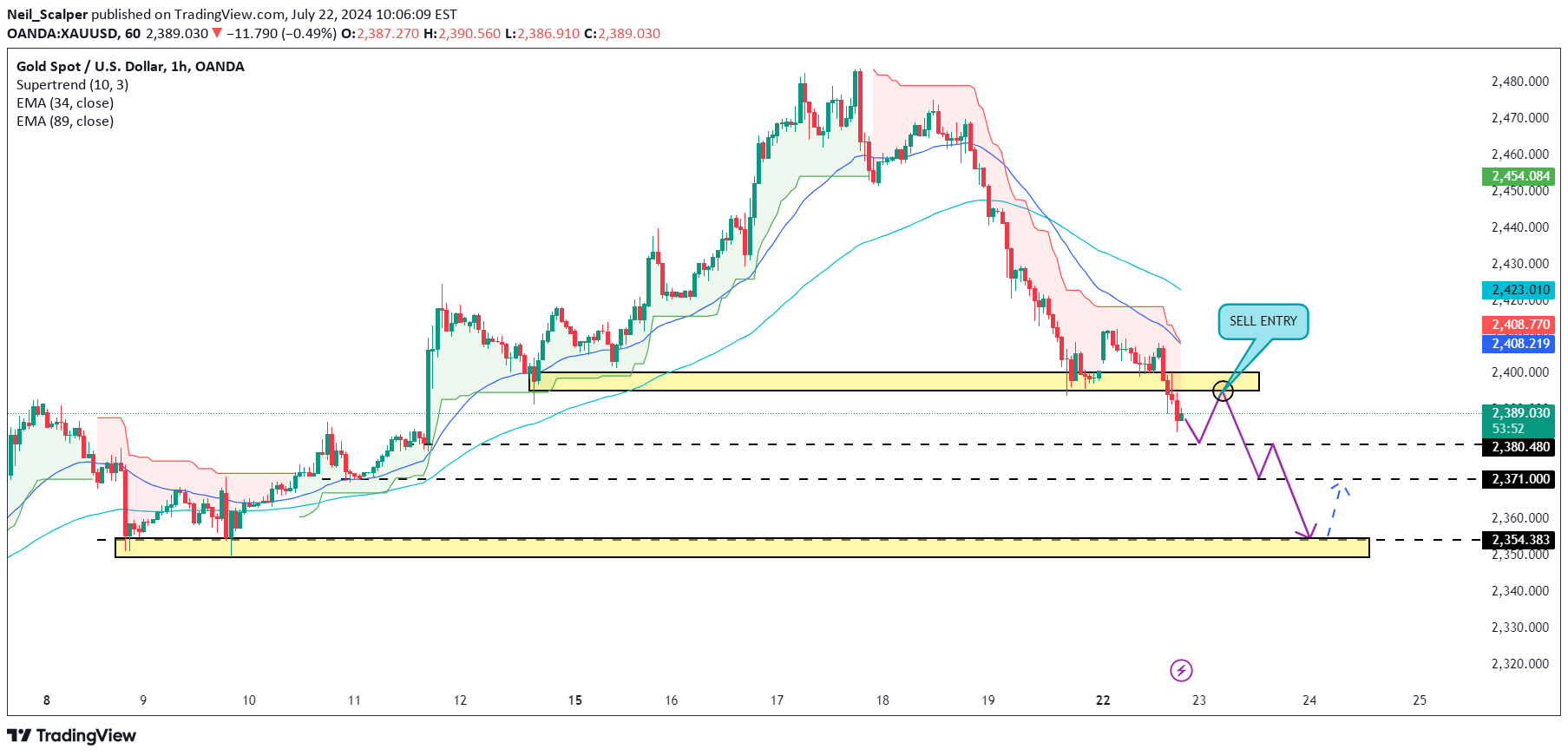 فروشPAXG،تکنیکال،Neil_Scalper
