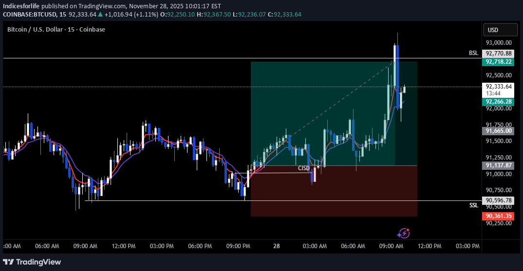 BuyBTC،Technical،Indicesforlife