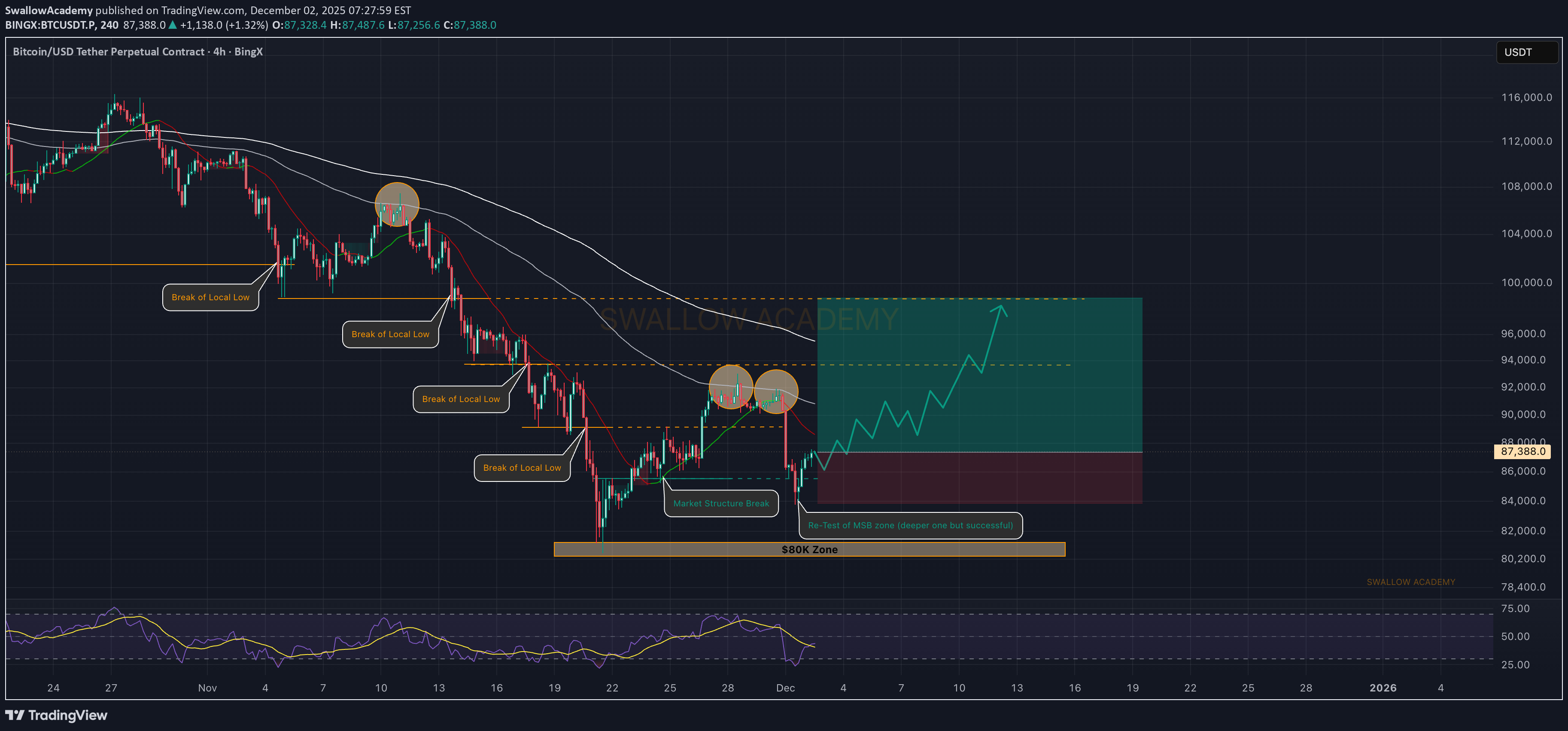 خریدBTC،تکنیکال،SwallowAcademy