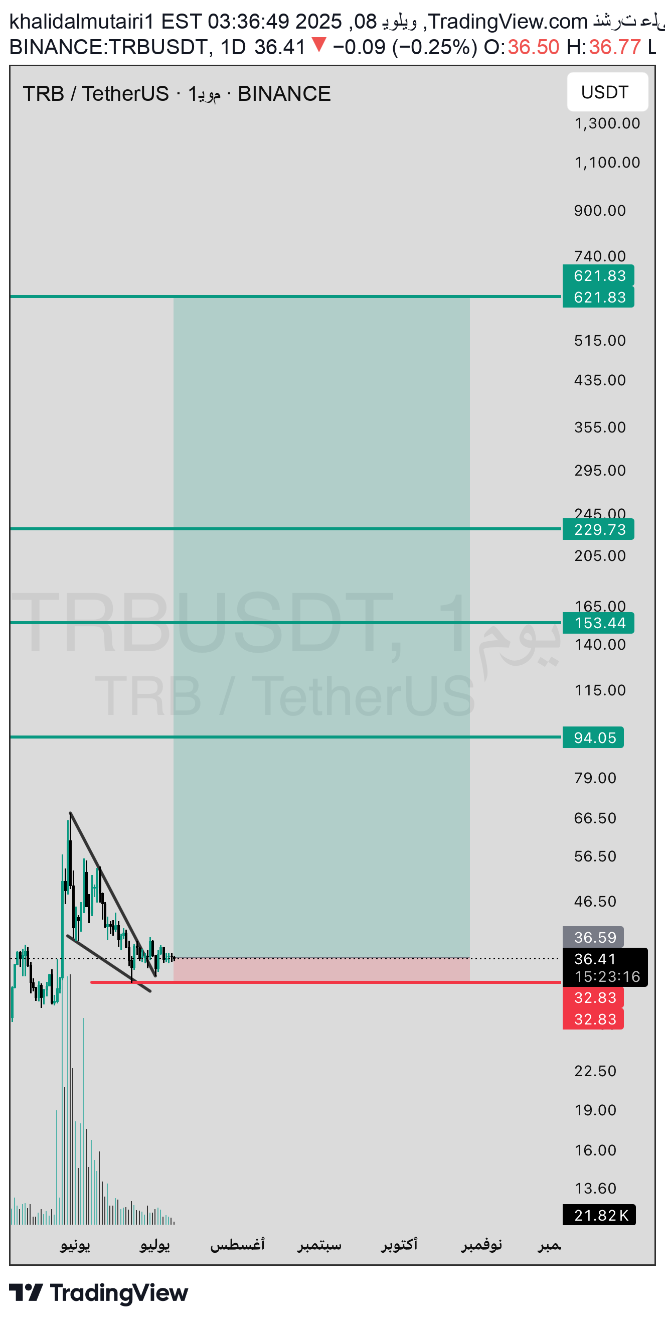 Buy،Technical،khalidalmutairi1