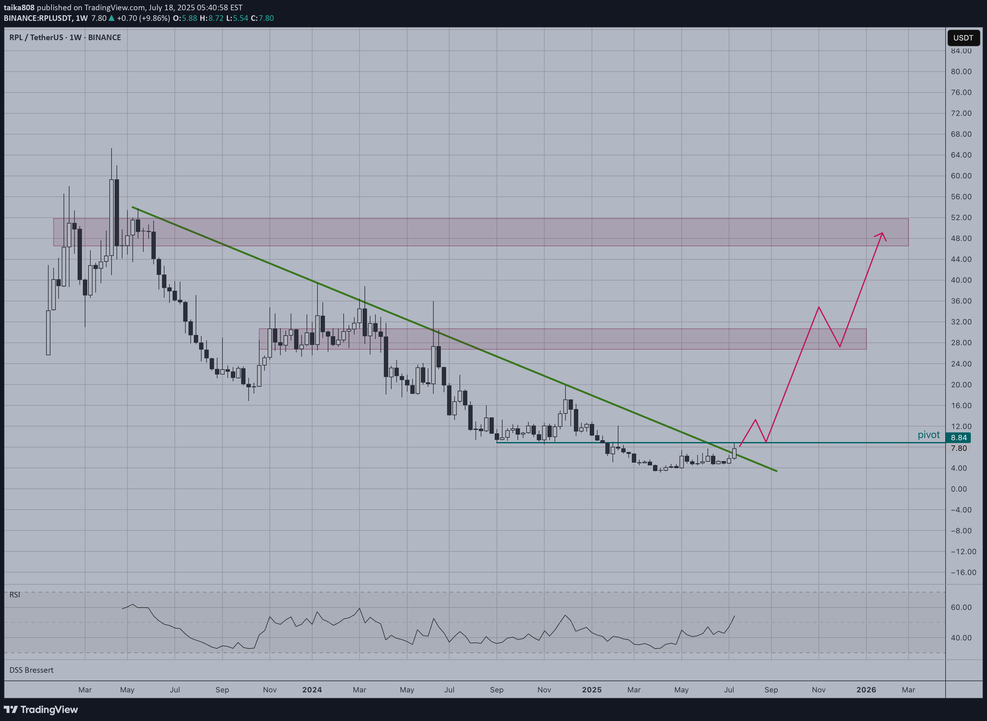 BuyRPL،Technical،taika808