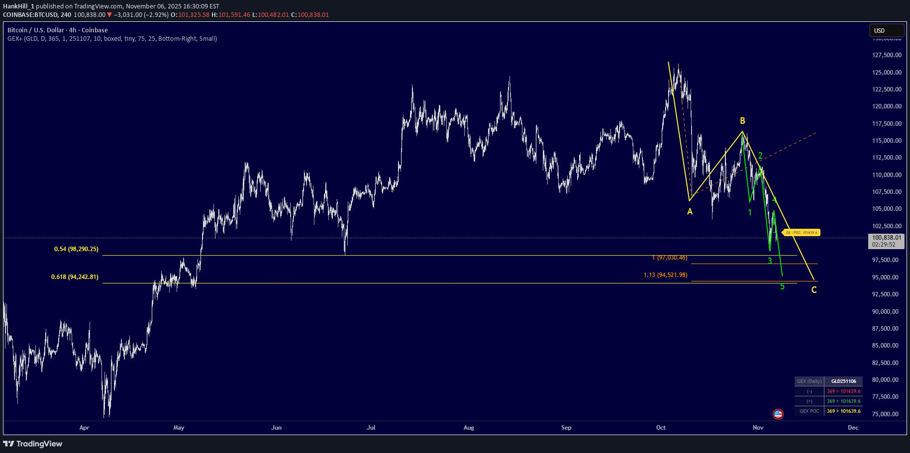 BTC،Technical،HankHill_1