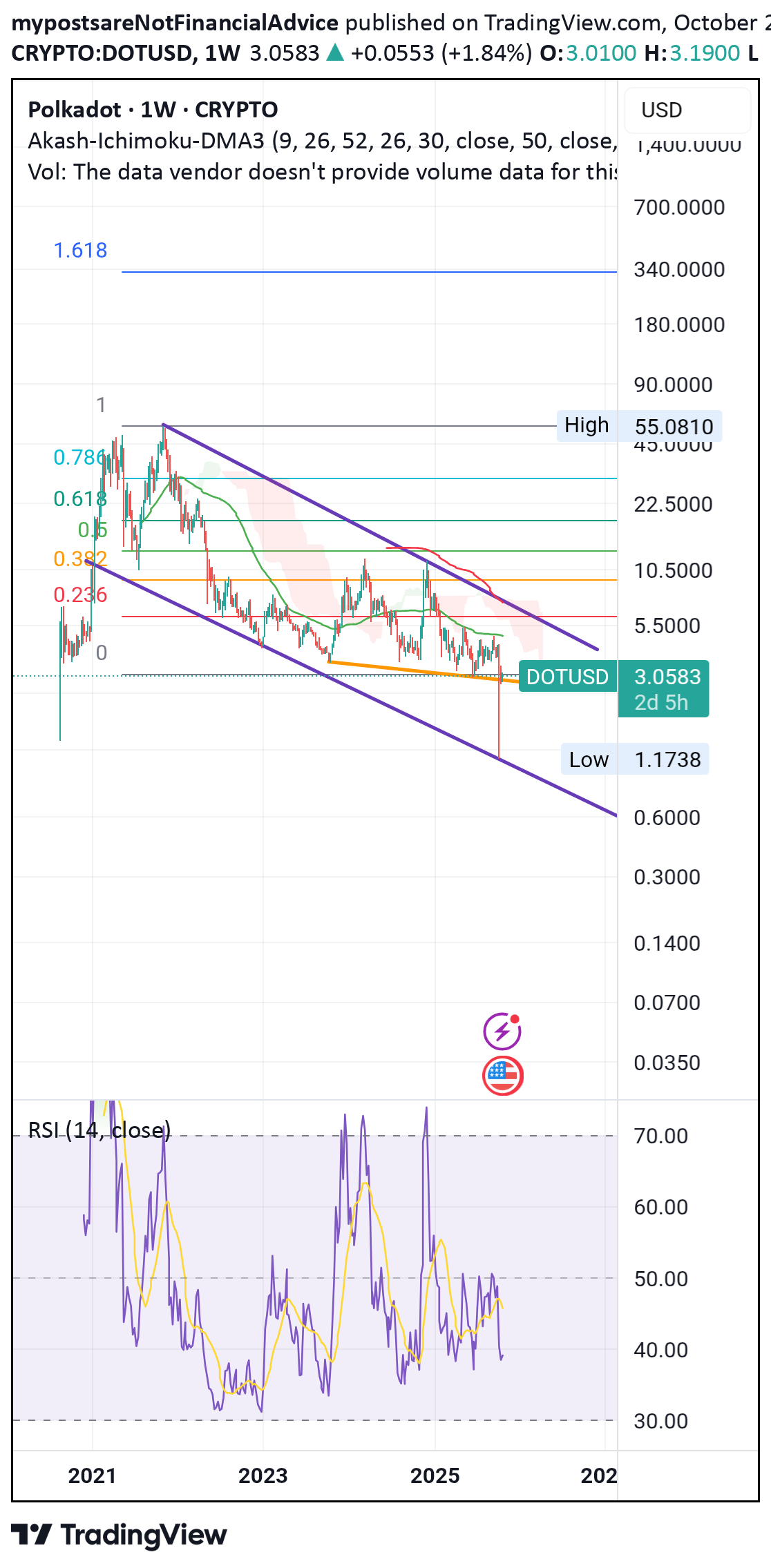 DOT،تکنیکال،mypostsareNotFinancialAdvice