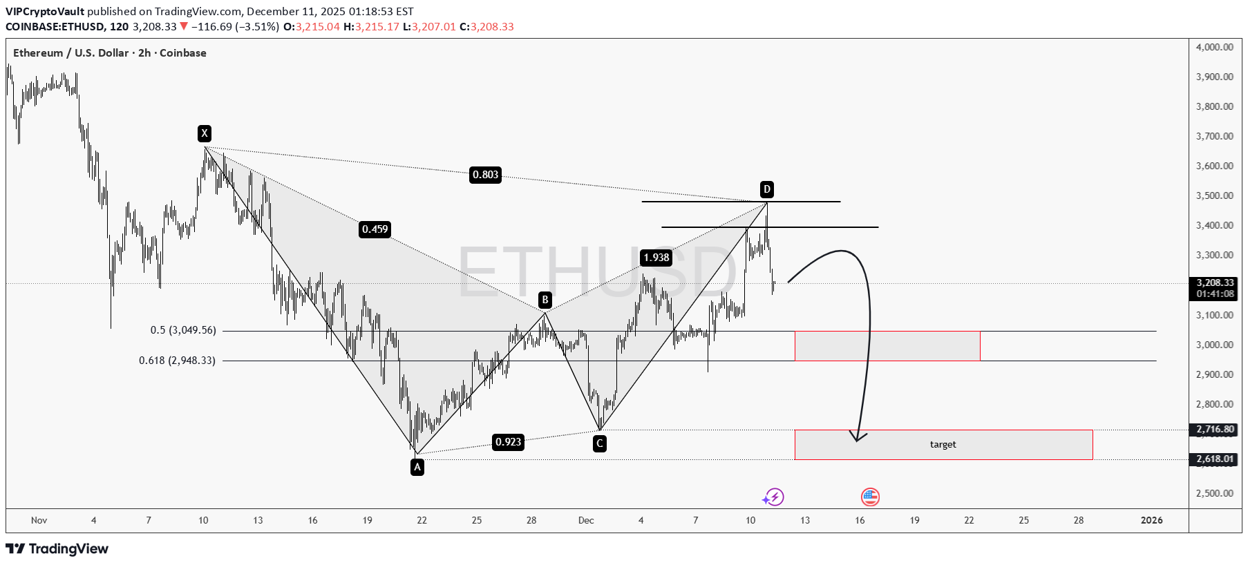 فروشETH،تکنیکال،VIPCryptoVault