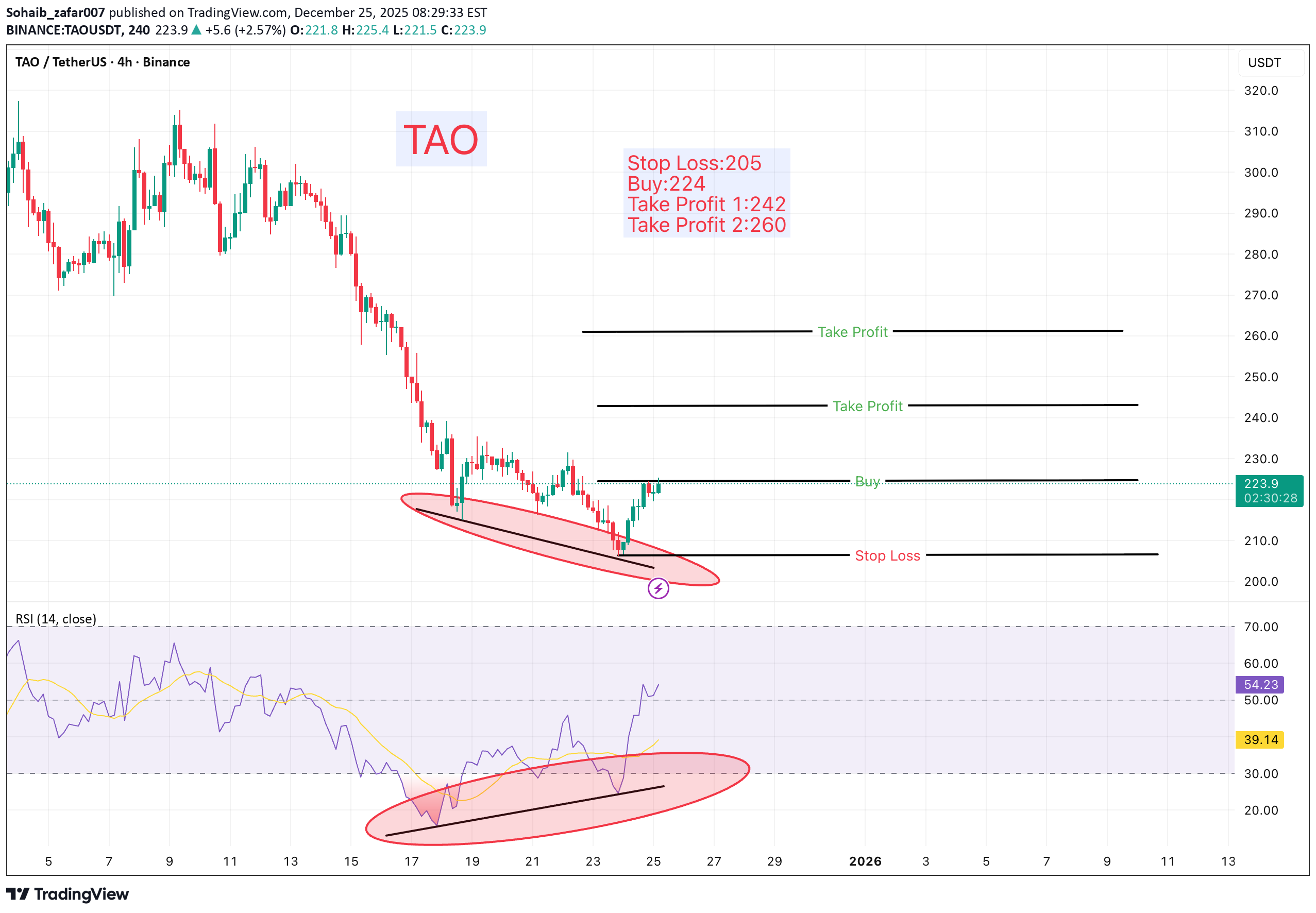 خریدTAO،تکنیکال،Sohaib_zafar007