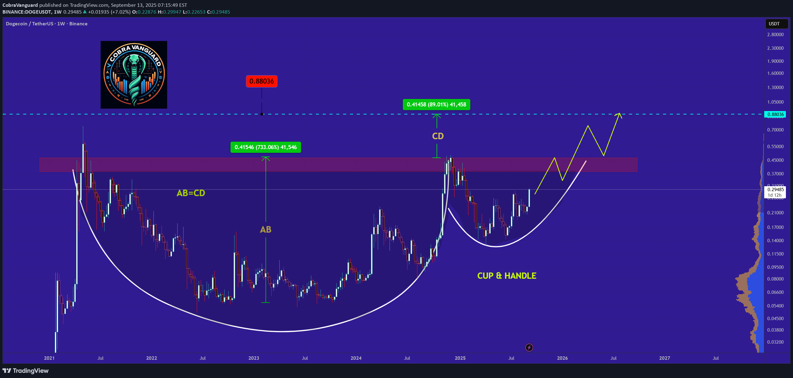 خریدDOGE،تکنیکال،CobraVanguard