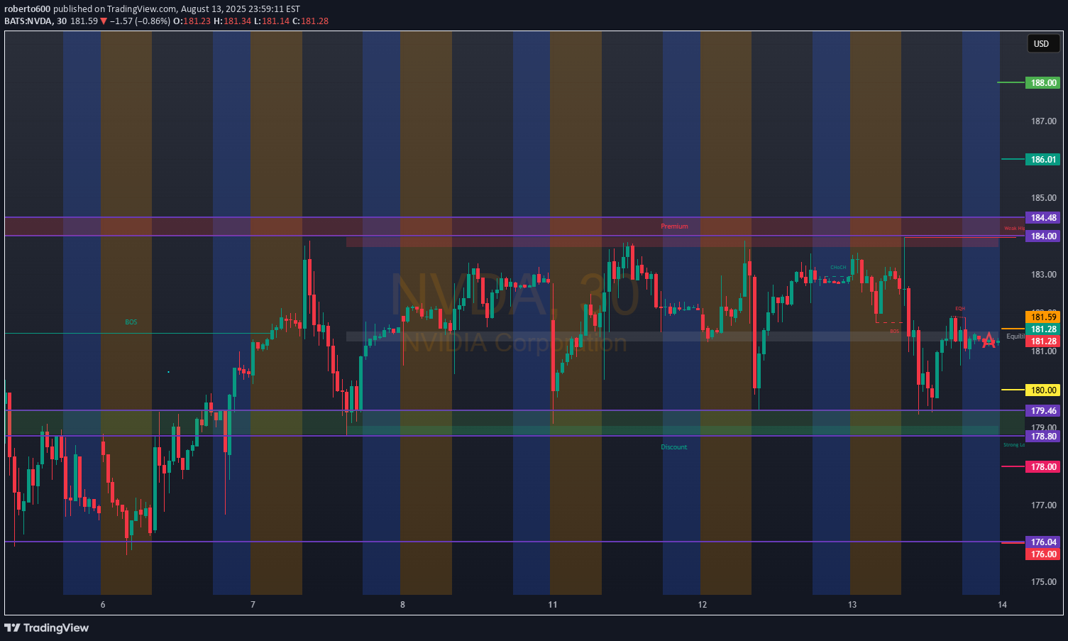 NVDAX،تکنیکال،roberto600